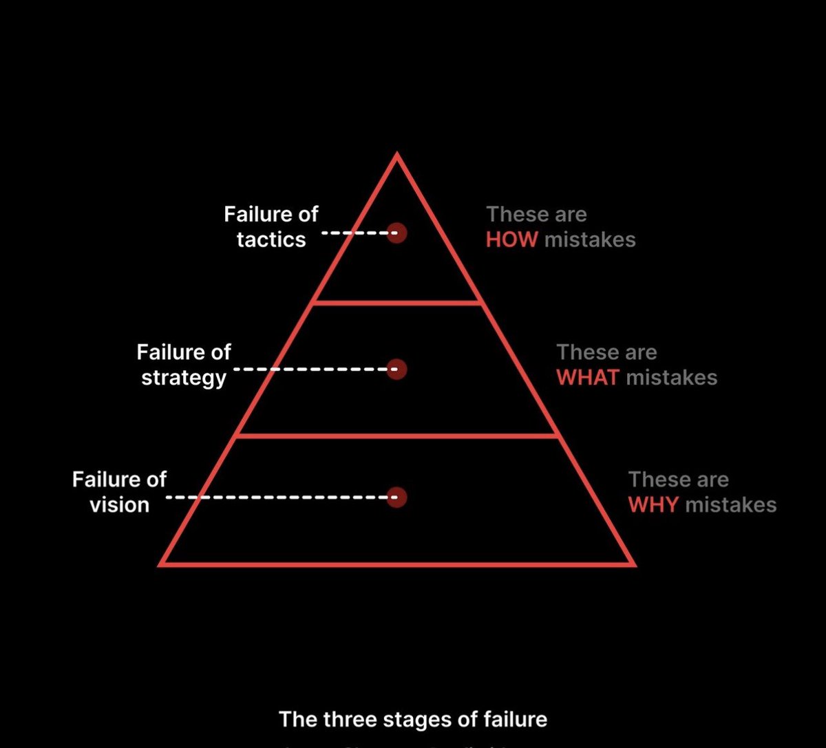 mindsetmaster7's tweet photo. Three stages of failure
#motivation #MotivationalQuotes #failure #discipline #mindset #viral #twitter #x #Trending #consistency #inspiration #InspirationalQuotes #quotes #life #explore https://t.co/WljlJegin3