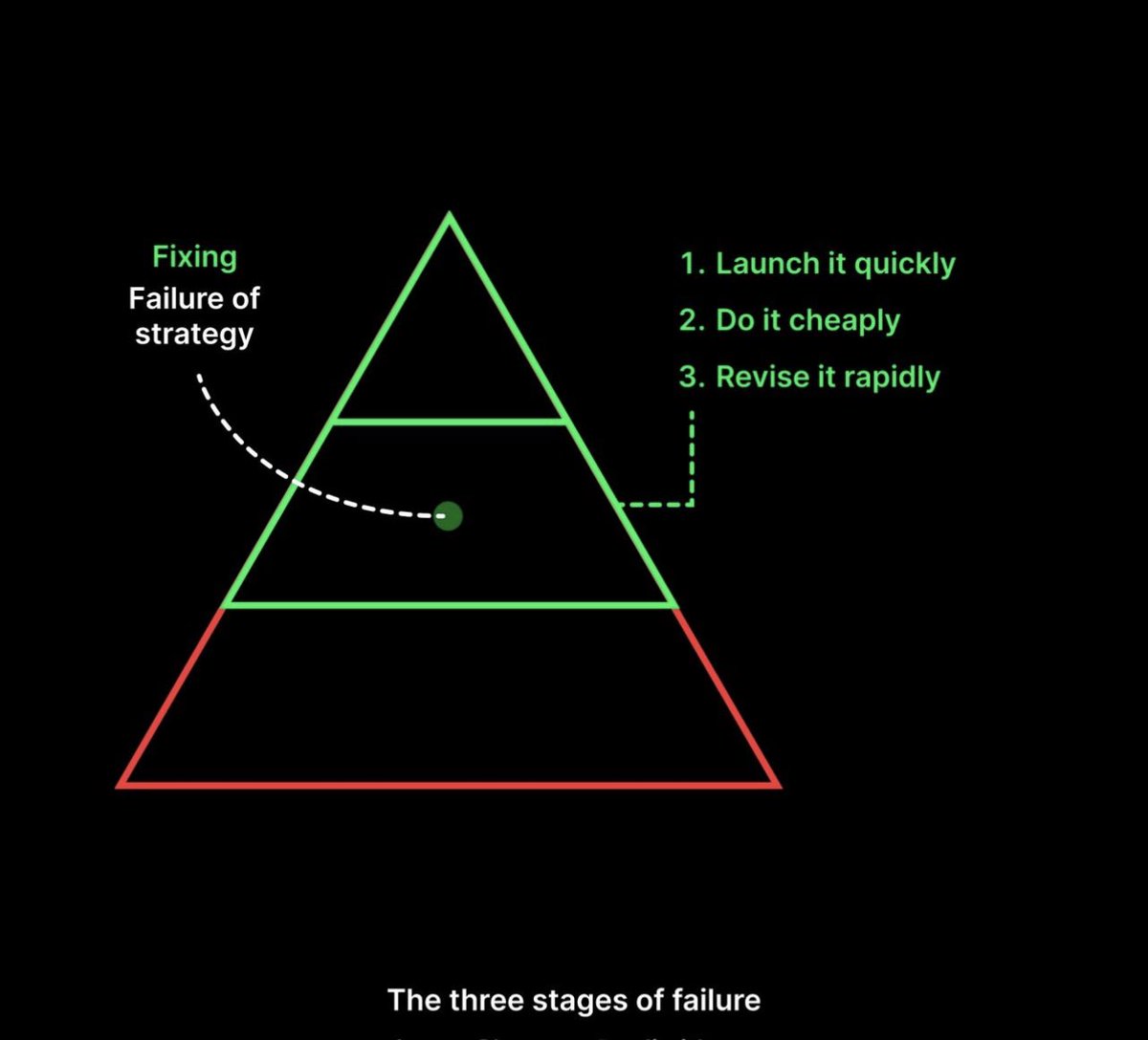 mindsetmaster7's tweet photo. Three stages of failure
#motivation #MotivationalQuotes #failure #discipline #mindset #viral #twitter #x #Trending #consistency #inspiration #InspirationalQuotes #quotes #life #explore https://t.co/WljlJegin3