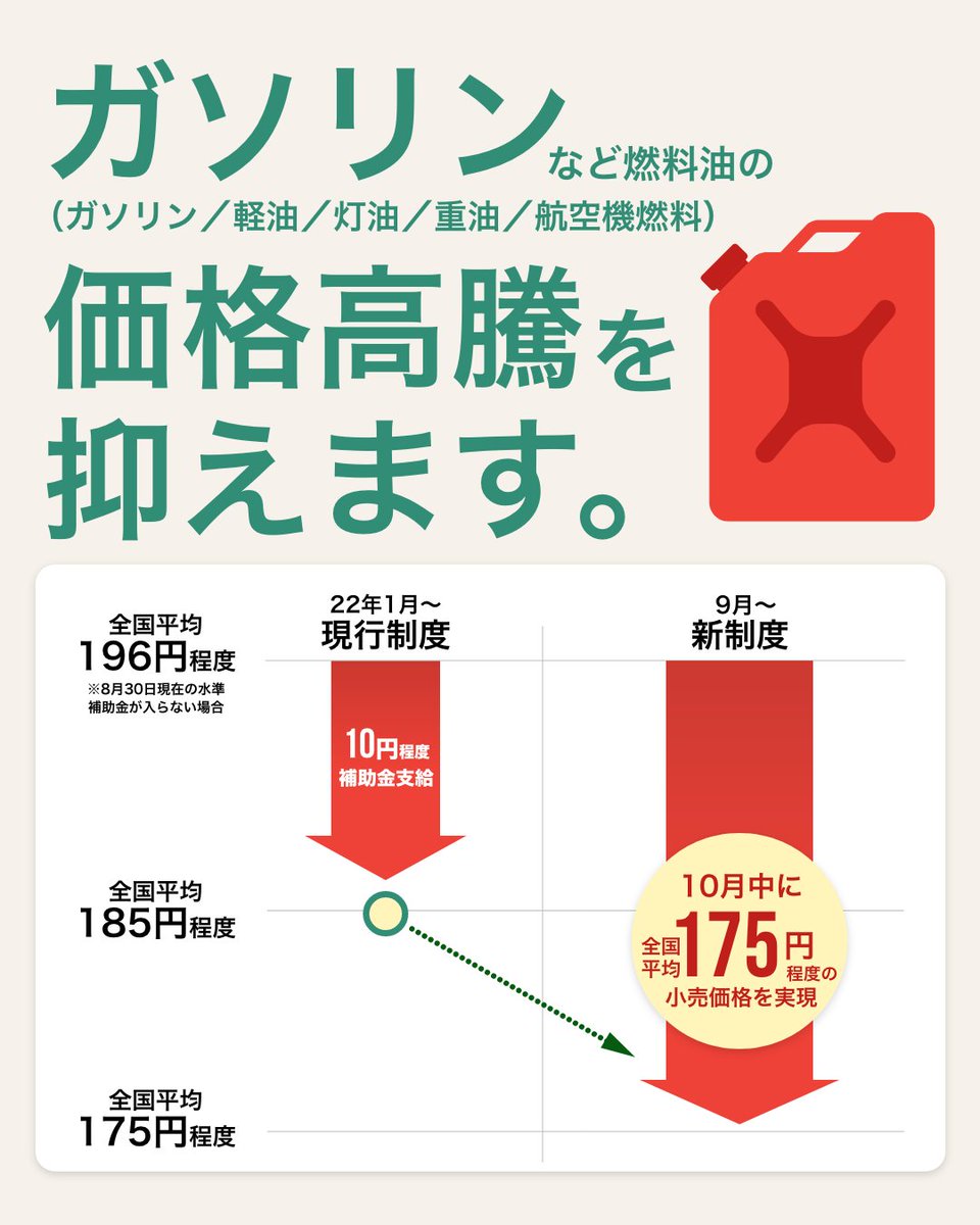 kantei's tweet photo. 本日から、ガソリンなどの燃料油の新しい価格高騰対策が始まります。 https://t.co/mBg6BqGob4
