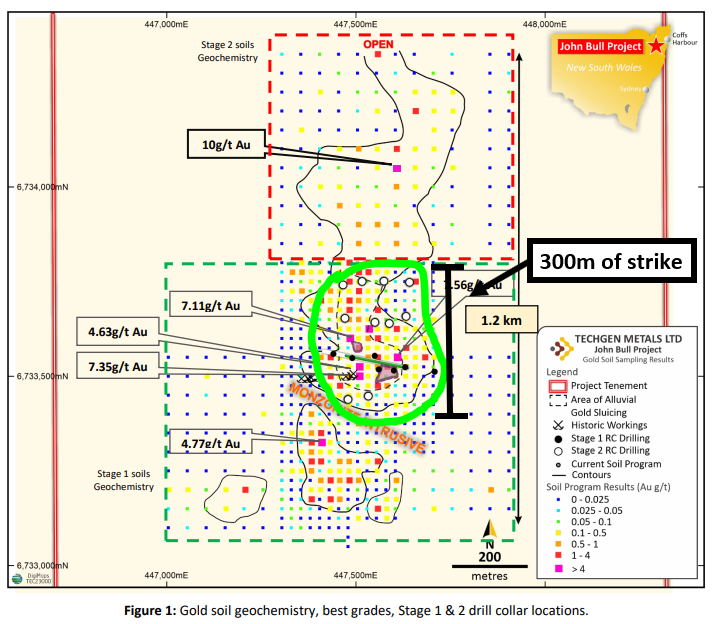 catalyst_hunter's tweet photo. Our junior exploration Investment @TechGenMetals (ASX: TG1) just put out assay results from its stage two drill program at its John Bull #gold project in NSW.

Disc: 2,331,081 TG1 Shares Held

Read our key takeaways from today’s announcement:
https://t.co/pBf0V7upYr https://t.co/6eLrL0LPiX