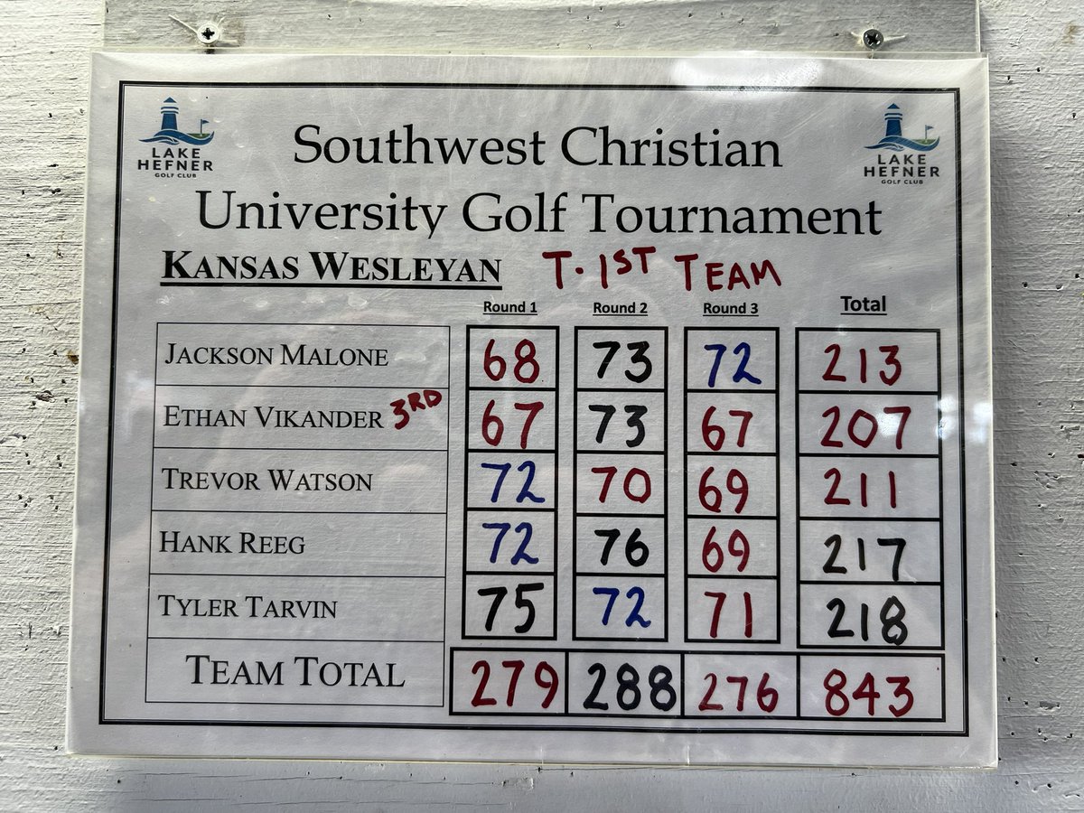 KWUcoyotesgolf's tweet photo. KWU men are the 2023 SCU Fall Invitational Champions! Led by Ethan Vikander the Coyotes fired -21 for the tournament in OKC to win the event for the 4th time in program history, the first since 2018. @kwucoyotes  #rollyotes https://t.co/S39ZEpTkEi