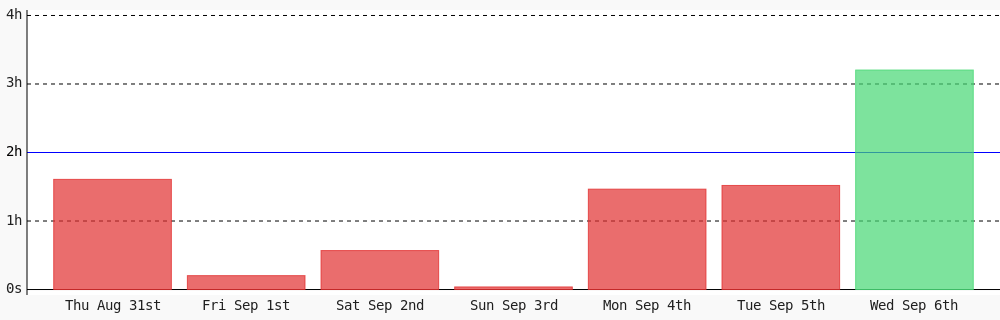 ryan_zurrin's tweet photo. Today I coded 3 hrs 12 mins towards my @WakaTime goal of coding 2 hrs per day ✔️ #programming #devlife #codegoal #code https://t.co/KatPsWV2Uv https://t.co/nWHexzSNuU