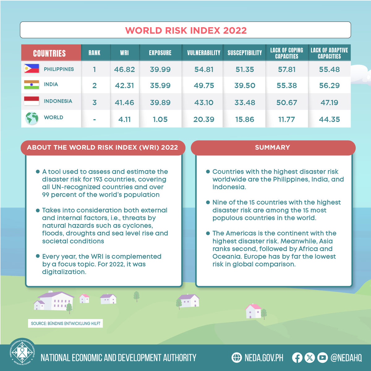 Philippines Risk Profile 𝐓𝐡𝐞 𝐏𝐡𝐢𝐥𝐢𝐩𝐩𝐢𝐧𝐞 𝐃𝐞𝐯𝐞𝐥𝐨𝐩𝐦𝐞𝐧𝐭 𝐏𝐥𝐚𝐧 𝟐𝟎𝟐𝟑-𝟐𝟎𝟐𝟖 𝐚𝐧𝐝 𝐃𝐢𝐬𝐚𝐬𝐭𝐞𝐫 𝐑𝐞𝐬𝐢𝐥𝐢𝐞𝐧𝐜𝐞 ...