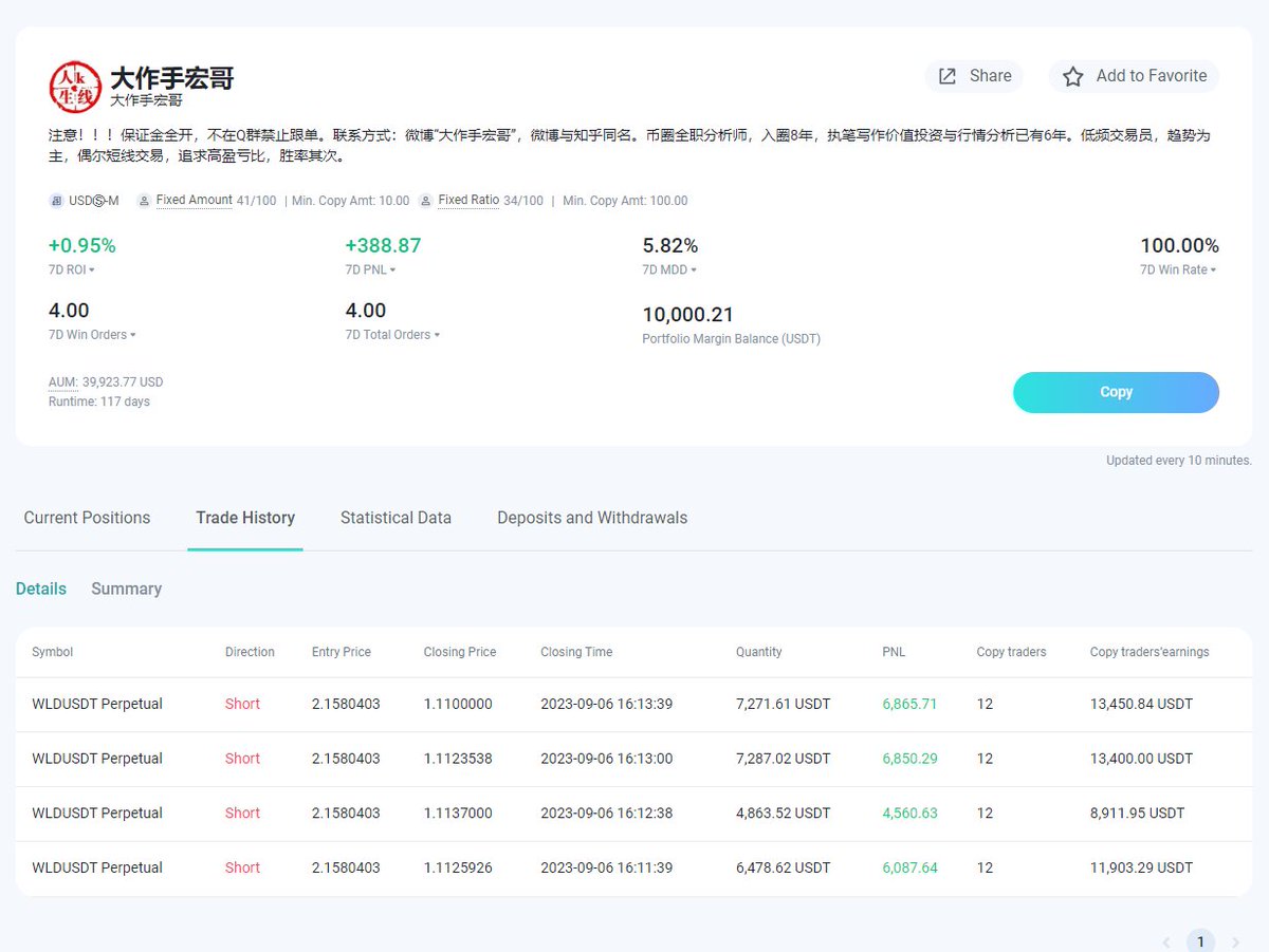 vietlinh1999's tweet photo. As for this Lead Trader, he entered a small but quality order, and kept the order until the WLD started to reverse. Real virtual.
#traderwagon #TraderWagonBUIDL #Binance #TraderWagonOnTheGo #copytrading #CopyTrade #Bitcoin #btc $WLD #WLD
Register here: https://t.co/XWW6anbkVs https://t.co/VGbhk1UW3S