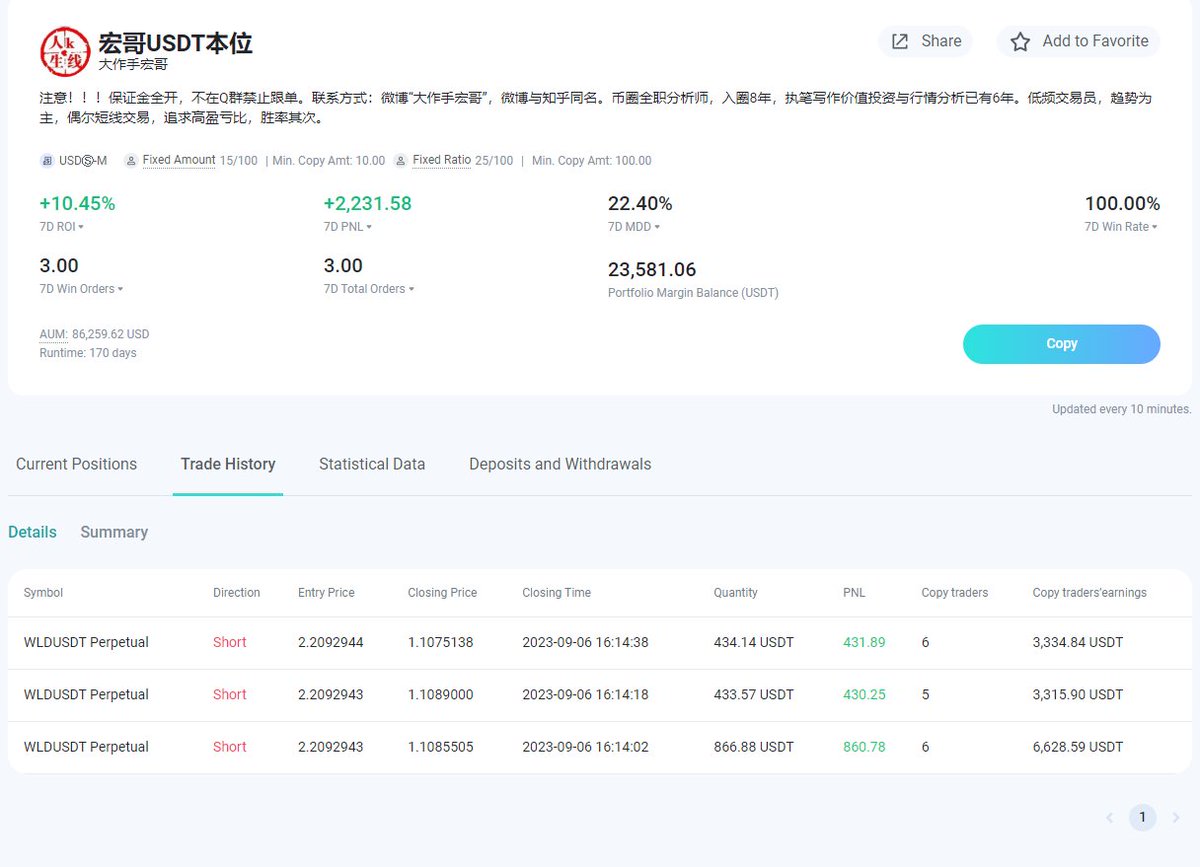 vietlinh1999's tweet photo. As for this Lead Trader, he entered a small but quality order, and kept the order until the WLD started to reverse. Real virtual.
#traderwagon #TraderWagonBUIDL #Binance #TraderWagonOnTheGo #copytrading #CopyTrade #Bitcoin #btc $WLD #WLD
Register here: https://t.co/XWW6anbkVs https://t.co/VGbhk1UW3S