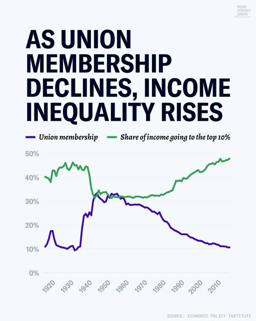 #JoinAUnion
via More Perfect Union