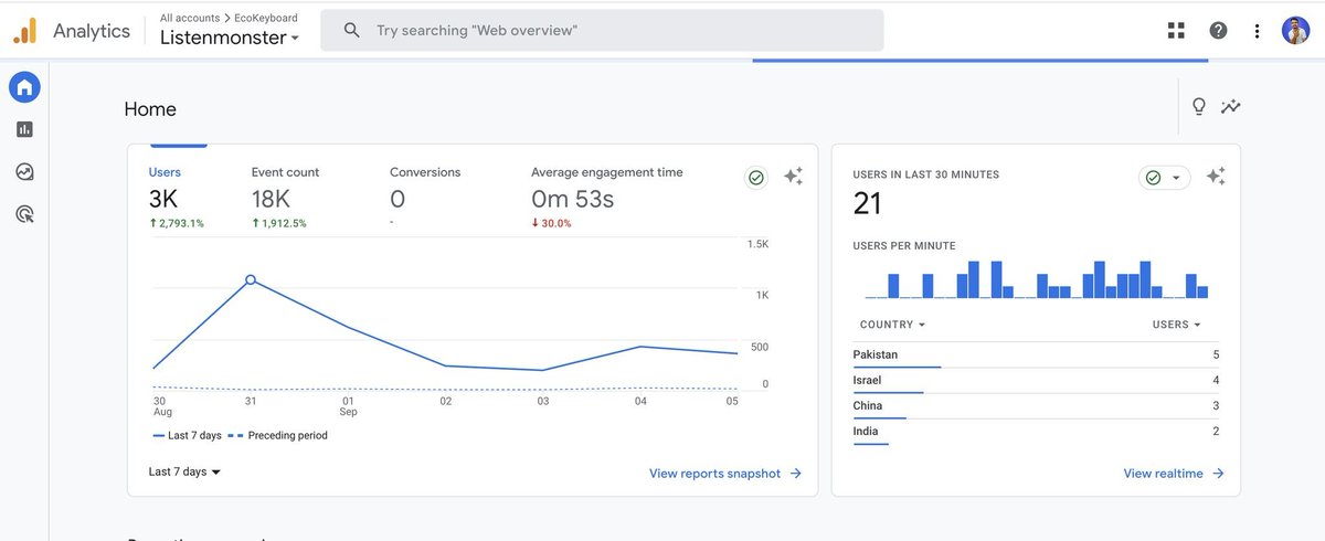 opentechinfo's tweet photo. 🚀 1 week since ListenMonster launched!

71.2k mins transcribed 📝
Backlinks from big traffic sites ✅
Newsletter features like therundown📬
Google's already ranking us! 🎉
Join the #TranscriptionRevolution! 🚀 #ListenMonster #WeekOneWin #AI  #SaaS https://t.co/RrKHYK1XcW