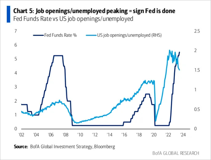 Is the FED done?