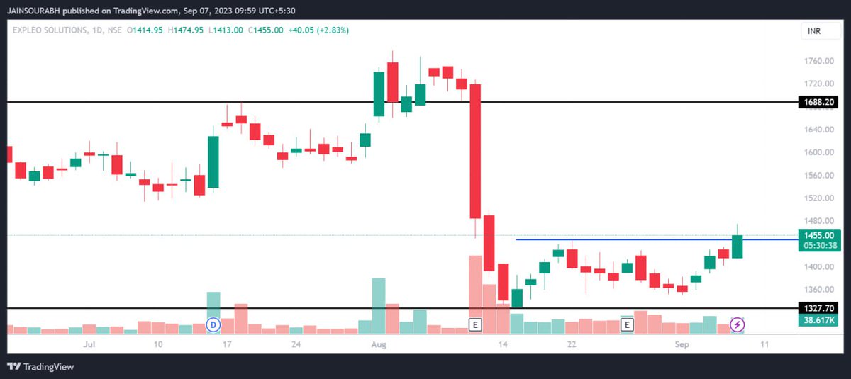 iJainSourabh's tweet photo. #ExpleoSolutions
✅CMP-Rs.1455
✅Support around 1300
✅Targets-1500/1550/1600/1650+
✅Keep on radar
#StocksToBuy #StocksInFocus @kuttrapali26 @Rishikesh_ADX
Telegram-https://t.co/vlJv0LuLLe https://t.co/vi41WV01fu