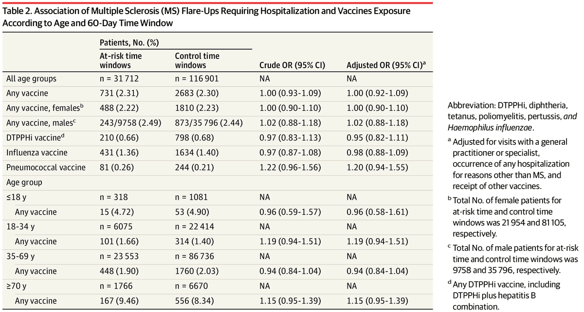 Les vaccins déclenchent-ils des poussées de #Scléroseenplaques ?
➡️Non
Cette étude sur 106 523 patients français entre 2007 et 2017 ne révèle pas d'augmentation du risque d'hospitalisation pour poussée dans les 60 jours suivant la vaccination

jamanetwork.com/journals/jaman….