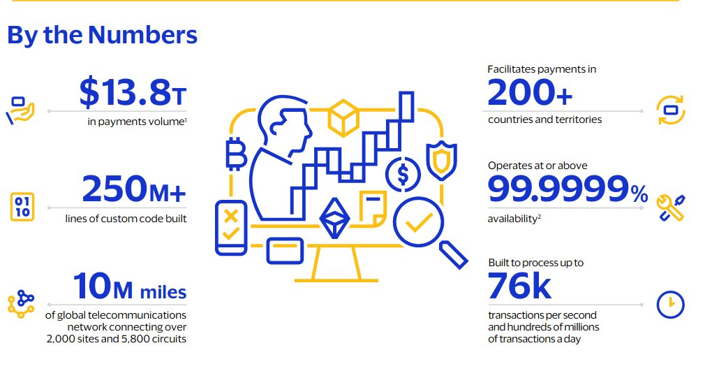 t0xblock's tweet photo. #VisaNet History of Visa Innovation
รู้หรือไม่ว่า ระบบ #VisaNet ของ Visa รันอยู่บน 4 data centers 4 แห่งทั่วโลก (ของตนเอง)
ปี 2013 - Networkcomputing รายงานว่า
ระบบ VisaNet ทำงานบนเครือข่าย 376 servers, 277 switches, 85 routers และ 42 firewall
ประมวลผลอยู่ที่ 2,500 TPS. https://t.co/gJ8MIYVBCy