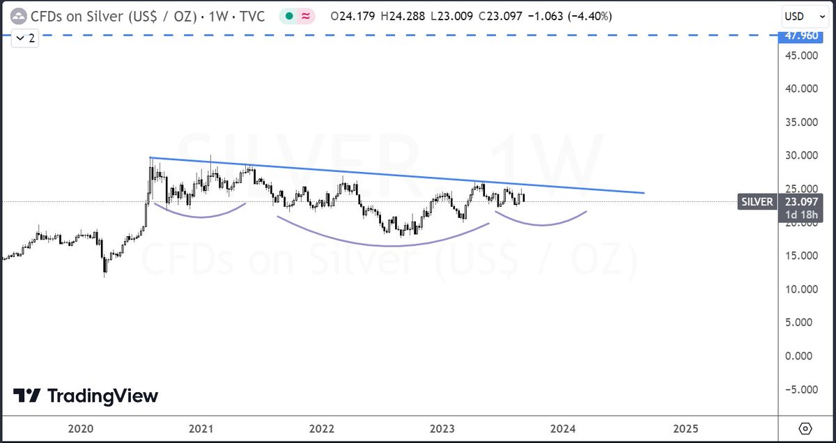 FCIBANG's tweet photo. SILVER - It might turn bullish from here, need a close above $26 and it might head higher, $35 could be the first target.. 

#Commodities #GOLD #SILVER https://t.co/cmcKxT6Ga4