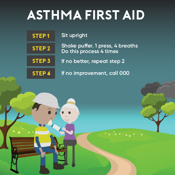 ThreeRiversDRH's tweet photo. Did you know that 1 in 9 Australians live with asthma? That's 2.7 million people! Did you know spring-time thunderstorms can trigger an asthma attack? Know the steps of asthma first aid. More at https://t.co/Qb1QJzUzVy #LiveStudyWorkRural #AsthmaWeek #spring @AsthmaAustralia https://t.co/DwpkF5NF1d