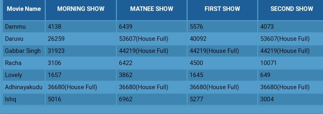 June 1 2012 #Sapthagiri70mm RTC X ROADS #NBK #Adhinayakudu 4/4FULLS 

11years nundi last HF movie ah theatre lo record, let's see #Jawan will create this situation or not