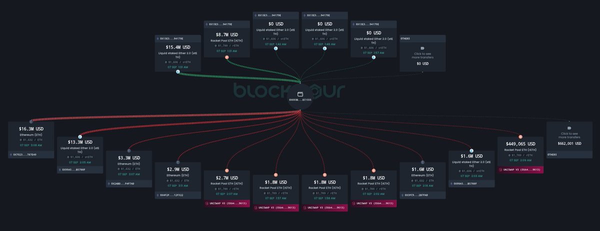 OpenBlocks_AI's tweet photo. A few hours ago, some alleged scammers went phishing according to @realscamsniffer and managed to steal $24.1M in 4,851 $rETH and 9,579 $stETH tokens from a victim's wallet.

So far, the $stETH hasn't been moved from the scammer wallet, but some $rETH has been swapped on Uniswap.

https://t.co/z3h5nBxAK2