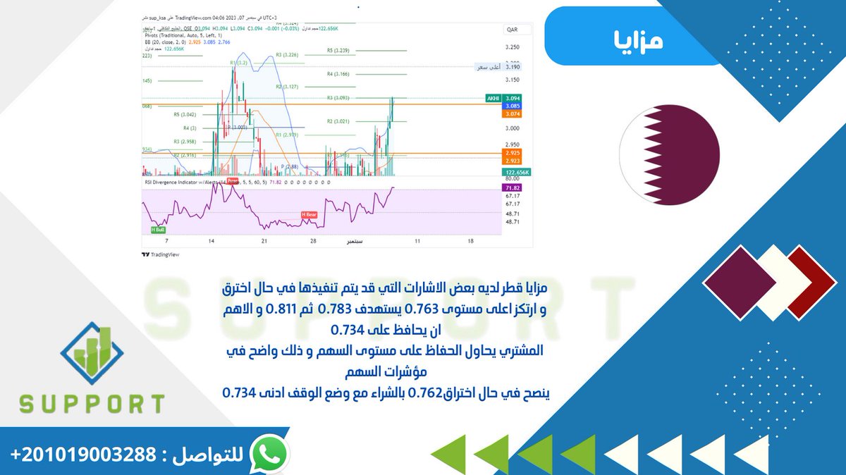 qatari_support's tweet photo. تحليل سهم #مزايا_قطر 
#بورصة_قطر
#مؤشر_الدوحة #اسهم_بورصة_قطر
يمكنك التواصل على
واتساب https://t.co/Nf8nLD1Vhy
للتجربة المجانية https://t.co/WAa2CrKeHg
جوال :201019003288+
#تيكرتشارت: https://t.co/XDfmiFgM1n
للتلجرام  :  https://t.co/FVQH6plvkq https://t.co/rW09SgkC5Y