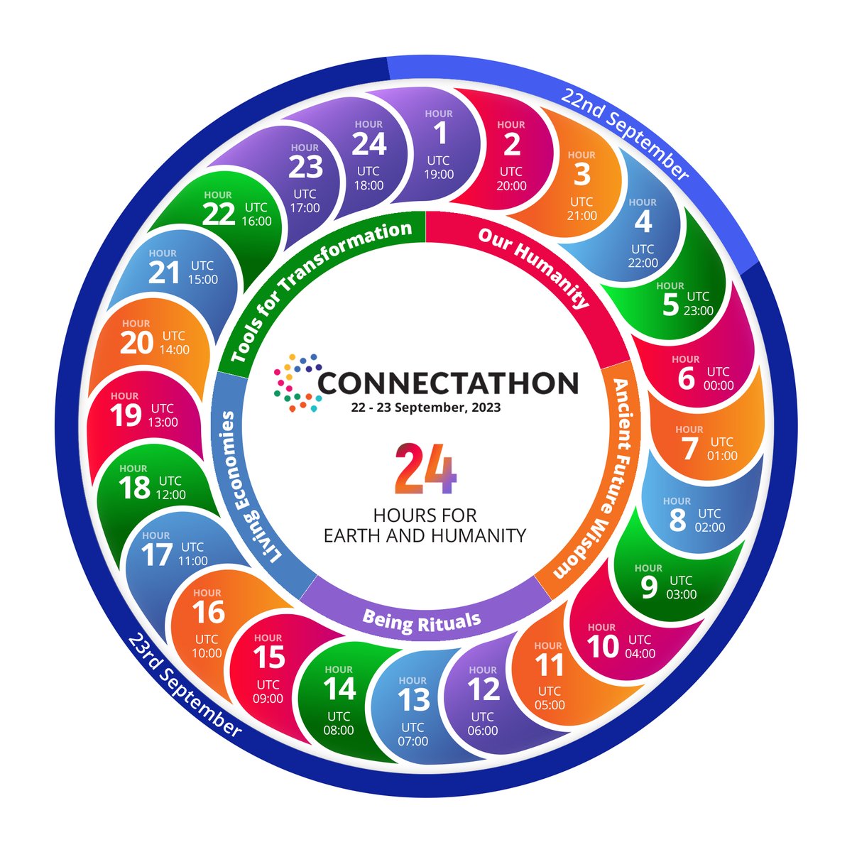 Join us for the September Equinox, where we will explore five unique themes across 24-hours! From 19:00 UTC on Sept 22nd to 19:00 UTC on Sept 23rd each theme will host multiple sessions as displayed here.

For more details and registration, visit: theconnectathon.com