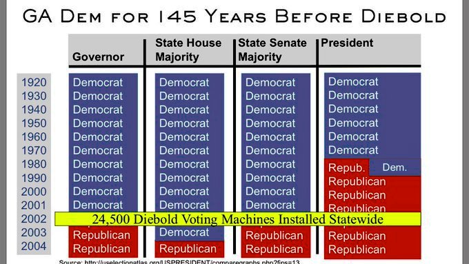sprzyslp's tweet photo. @FayeCook19 @Aleesha60 @meiselasb @lflorepolitics He wants to make sure GA turns back to red. Didn't like Osshoff &amp; Warnock getting elected as Senators. Paperless #Diebold turned GA from blue to red. GA last elected a Democrat as potus when GHWB lost. FG is pissed about losing GA to Biden. https://t.co/gV17gyrC0x
