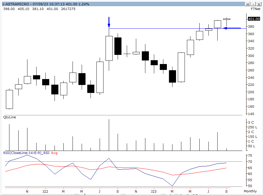 koolvicky's tweet photo. #AstraMicro #Monthly - CMP 405
August'22 High 374.50. 
After 12 Months i.e Last Month managed to give a Breakout close above that. 
Watch it out #Positionally. 
Defence stocks have moved and how and this is languishing. 
Time to catch. 
SL 380 on C.B https://t.co/66LWYi3RL8