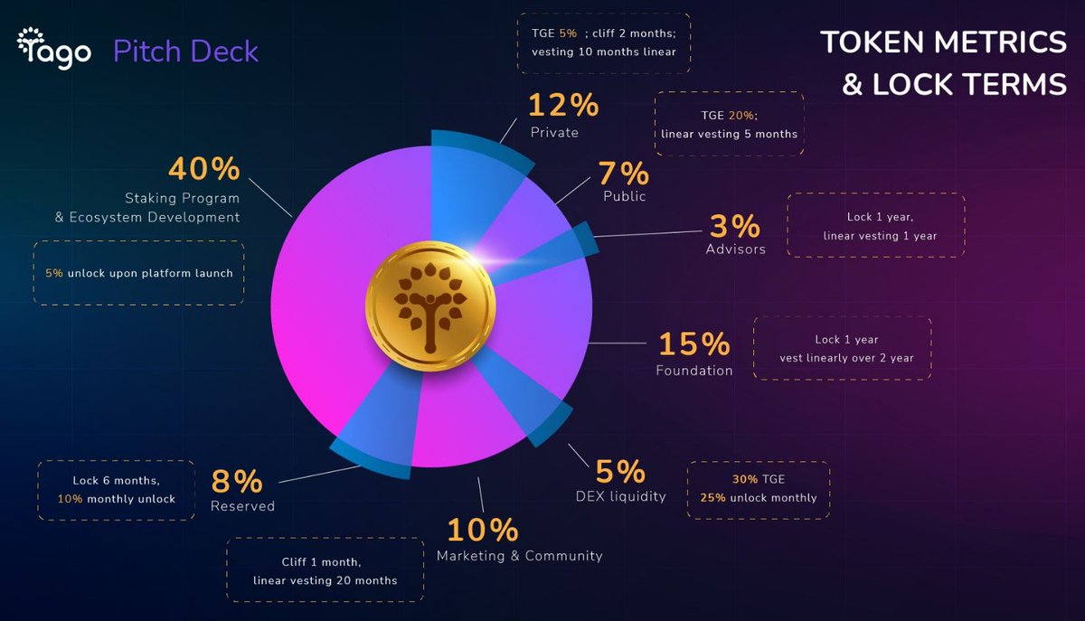 TagoVerseCoin's tweet photo. Launching soon $TAGO AI driven healthcare solution. $TAGO uses AI technologies with potential to enhance patient care, reduce healthcare costs, and improve overall healthcare outcomes. #TAGO #CryptoListings #NewListing #CryptoCommunity #cryptotrading https://t.co/sKx39RzEAw