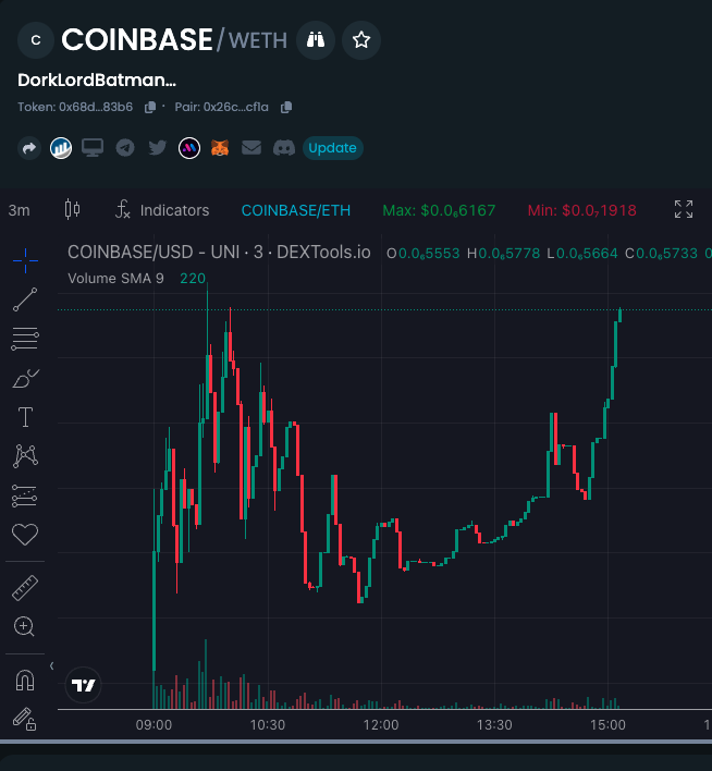 CcommissionerX's tweet photo. ABOUT TO BREAK ATH!

https://t.co/bXeShCGzWT

#COINBASE  @DLBVJZ88I https://t.co/EjO6pxQAn6