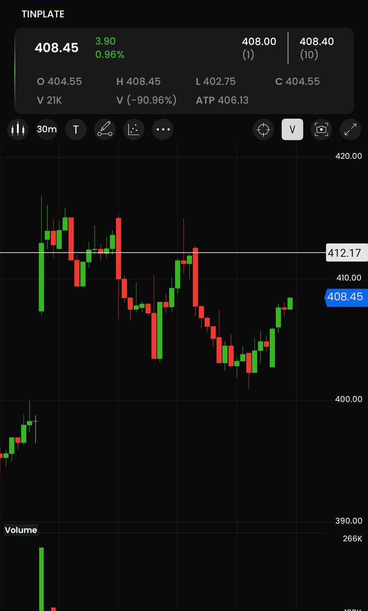 Anandgoyal01's tweet photo. Keep a tight watch on tinplate. The stock can blast above 412
#TataGroup #tinplate #StockMarket #India https://t.co/6PJ9rBuwET