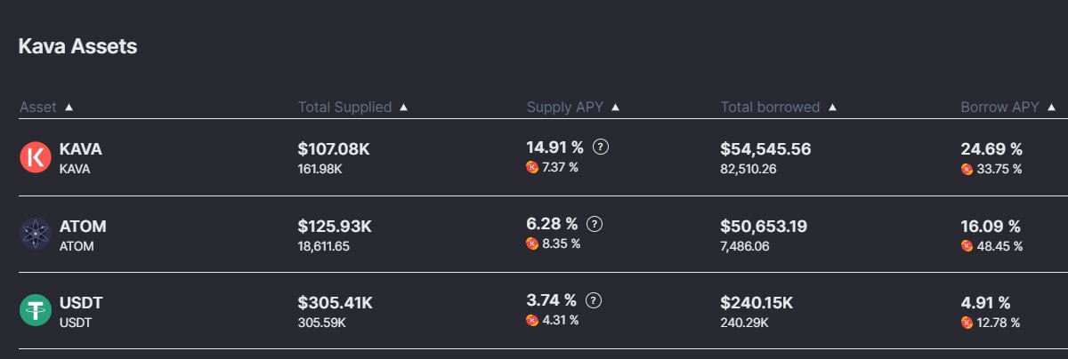Day 3 and counting on <a href="/KAVA_CHAIN/">Kava</a> :

✅ Highest native lending yields
✅ Highest token rewards for lending
✅ Highest token rewards for borrowing

Still fading Pinjam? If you insist 🤷‍♂️

We just keep BUIDL-ing 🫡