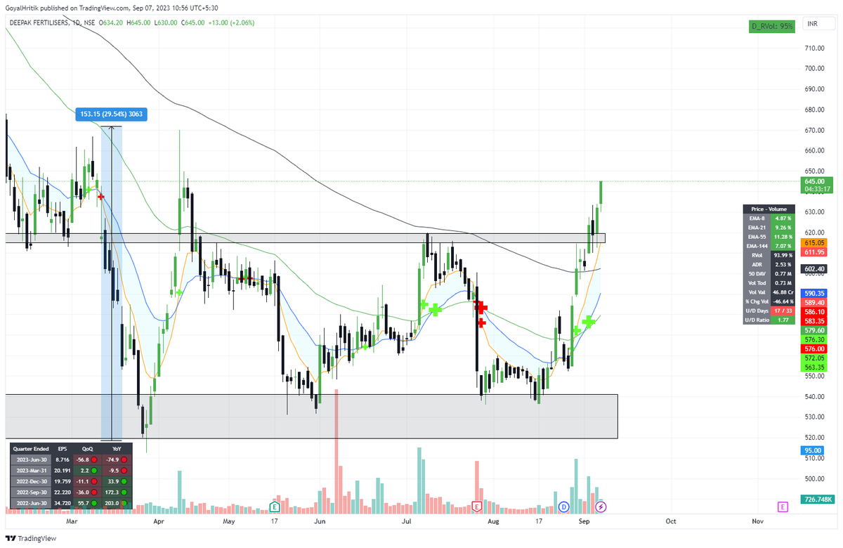 hritikgoyal26's tweet image. #Deepakfert
What a move 
Booked out @ 652, around 20% gain

#Onegoodtrade