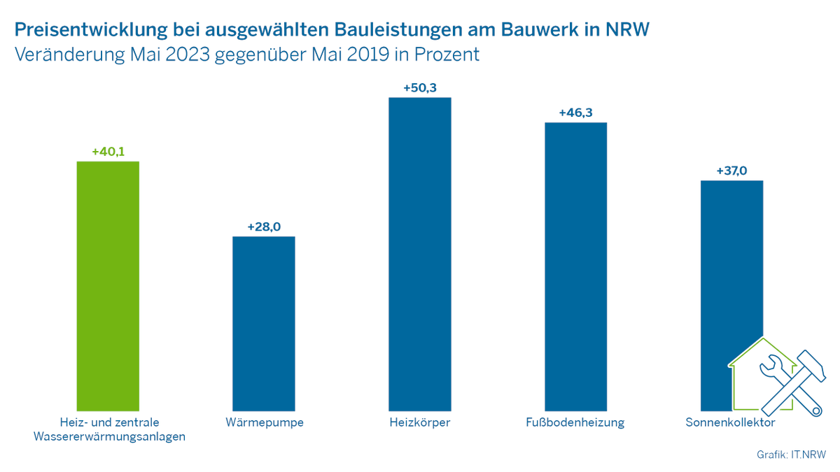 ITNRW's tweet photo. #NRW: Preise für #Heiz- und #Wasser|erwärmungsanlagen sind zwischen Mai 2019 und Mai 2023 um 40,1 % gestiegen. Insbesondere die Anschaffung und Installation von Heizkörpern wurde teurer (+50,3%). #NRWinZahlen #Statistik @WirtschaftNRW https://t.co/YQY9l2PqoO https://t.co/vi2mhIH9xT