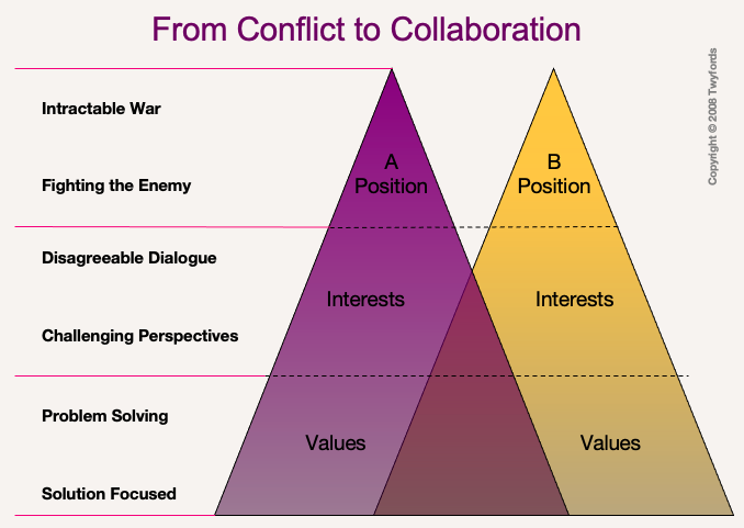 Twyfords's tweet photo. What makes a conversation feel 'dangerous' to you? And what can you do to make them less dangerous? Our latest newsletter is out now, with a few tips and tools to help you make your difficult conversations more productive https://t.co/aJvDutfJFj https://t.co/i9KILsE2M1