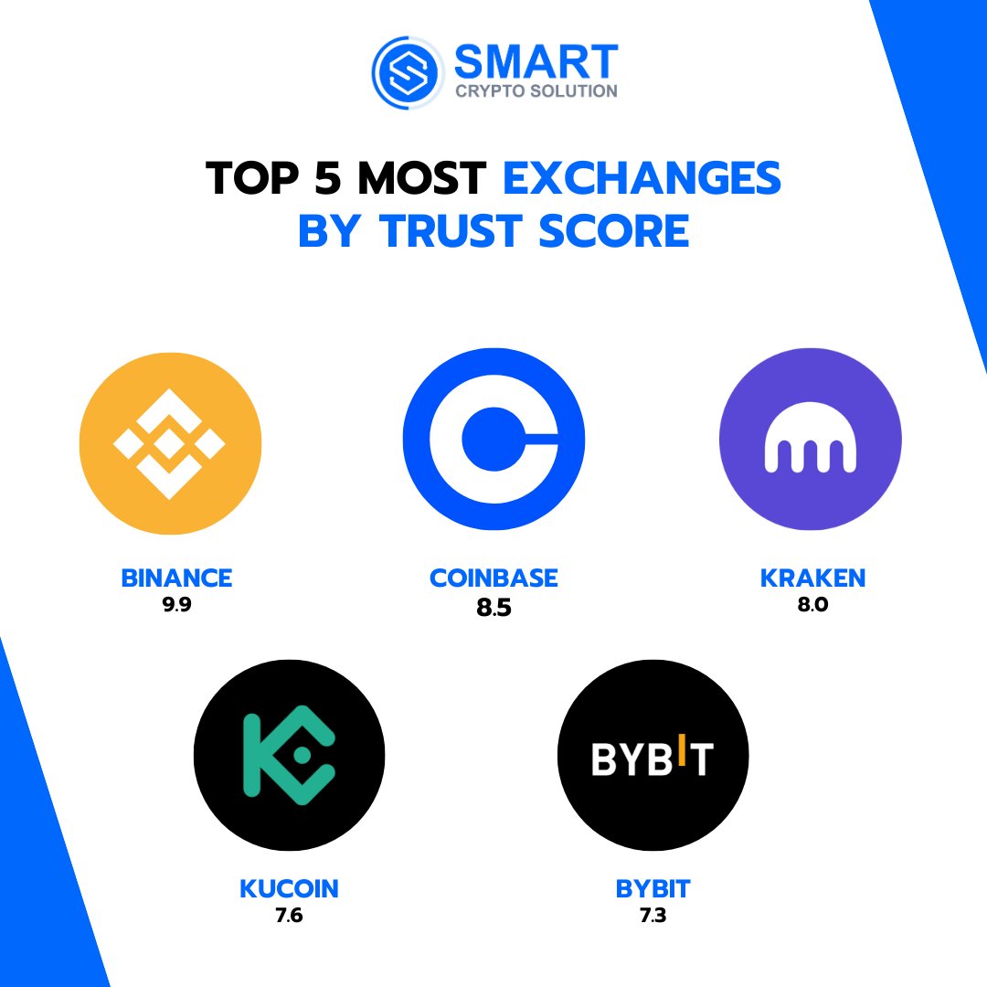 Scryptosolution's tweet image. 🚀 Discover the Top 5 Most Trusted Crypto Exchanges by Trust Score! 🌟
BINANCE - 🔒 9.9
COINBASE - 🔐 8.5
KRAKEN - 🔒 8.0
KUCOIN - 🔐 7.6
BYBIT - 🔒 7.3
.
.
#crypto #cryptocurrency #cryptoexchange #cryptoexchanges #cryptocurrencyexchange #cryptocurrencyexchanges #cryptoworld