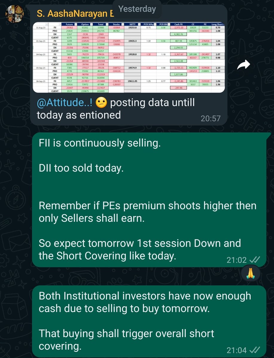ImCrazyTrader's tweet photo. If you #Like our Work, kindly #Repost/#Like for wider #Reach and #Benefits to others.

Yesterday night explained to Our Group Members about #FII/#DII #Data interpretation.

When after seeing Negative data, everyone was looking for #Bearishness. We Explained #Bullishness with proper reason.

Here is the Results:
#Nifty
#BankNifty
#FinNifty
#Sensex

All are up. #Green.
Only #Learning.

😎🙏