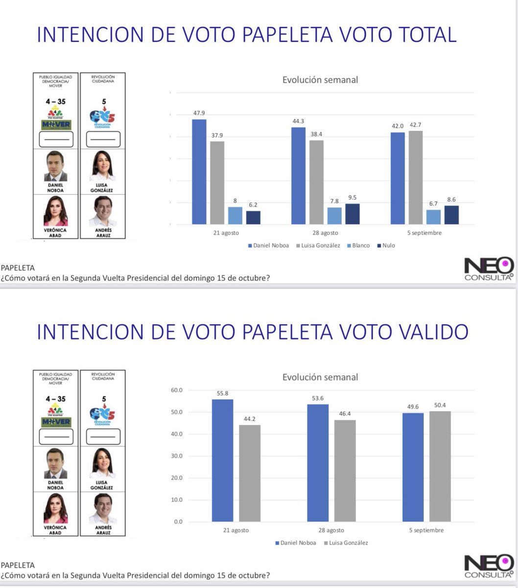 🇪🇨🇪🇨🇪🇨
Te abrazo, Patria querida.
A seguir trabajando como si no tuviéramos un solo voto, y a estar preparados: ya vimos en la primera vuelta de lo que son capaces para tratar de impedir la victoria popular.
Vuelve el país de la alegría🥲
#LuisaPresidenta