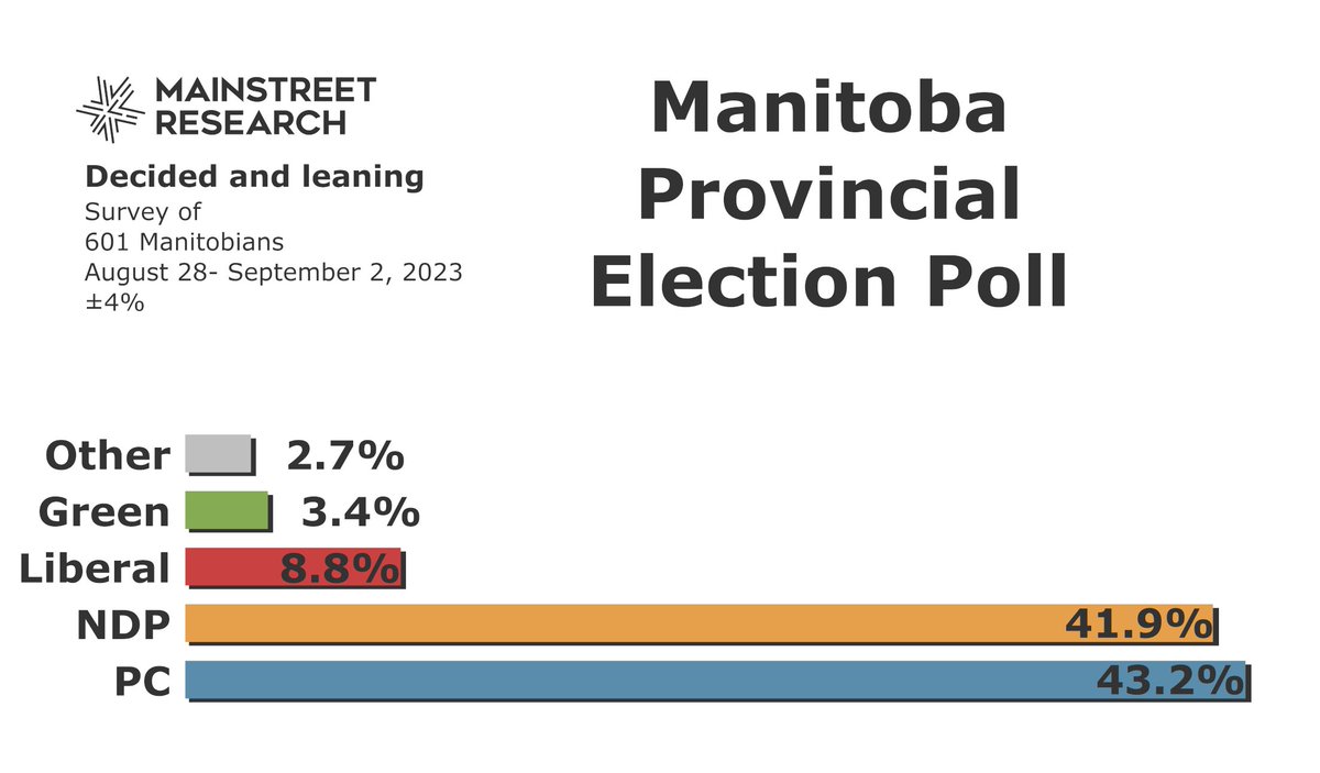 New Manitoba Provincial Poll! PCs hold on to small lead at the start of the campaign! Intel Subscriber Full Crosstabs: mainstreetresearch.ca/download/manit… Public Release: mainstreetresearch.ca/download/manit… Support out polling here: mainstreetresearch.ca/sign-up/