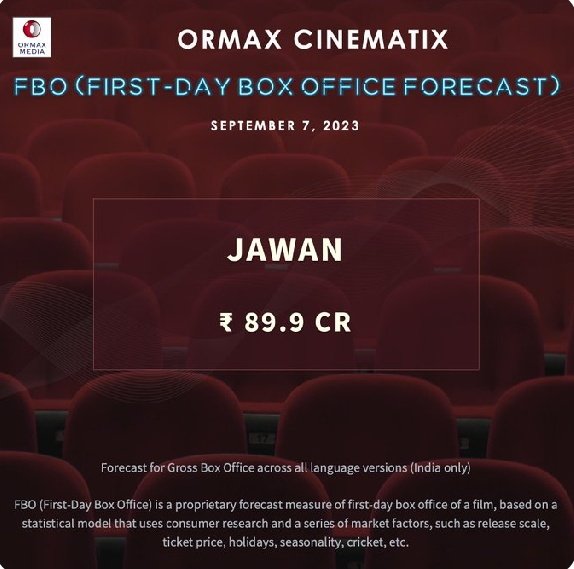 #OrmaxCinematix FBO for today's major release Jawan: Apart from ₹78- Cr Gross (₹65-66 Cr Nett) for the Hindi version, the film is expected to gross an additional ₹12-Cr from other languages, leading to a total domestic gross FBO of ₹90 Cr