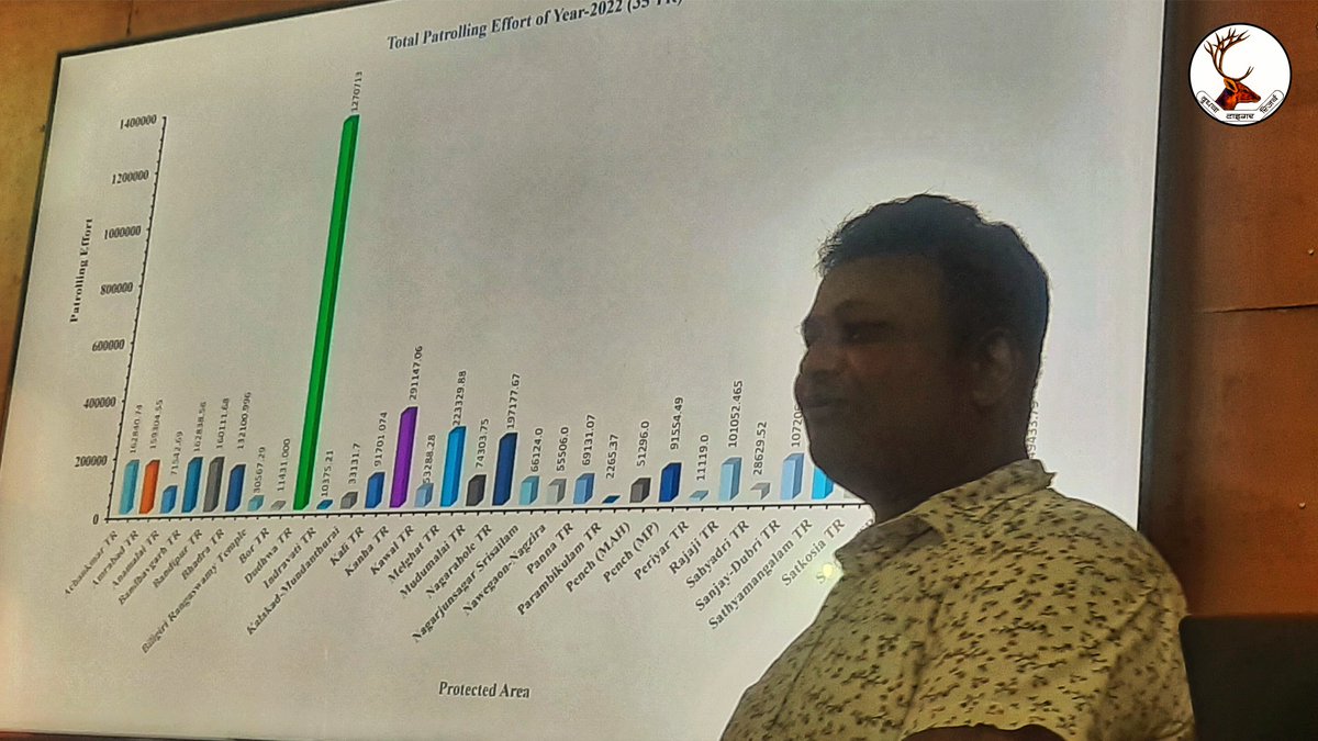 DudhwaTR's tweet photo. #Empowering our #frontlineforestwarriors On 6th Sept 2023, a workshop by @MSTrIPES team of @wii_india held at Dudhwa campus, Dudhwa Tiger Reserve, Division Palia-kheri, boosted #implimentation of frontlinestaff & computer operators.
@moefcc
@ntca_india
@UpforestUp
@wii_india https://t.co/GznWuAkA65
