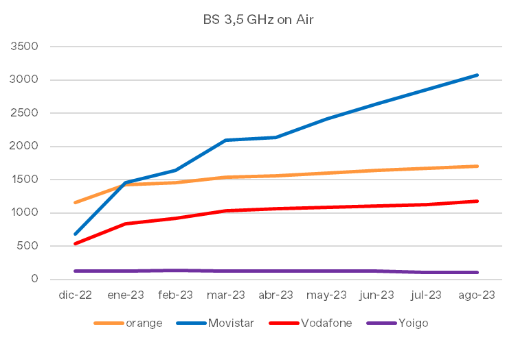 jguerrero_gar's tweet photo. El comienzo del curso #Telco está siendo espectacular tanto en #ESP (9,9% de @Telefonica para @stc, @Coimbra1960 sale de @vodafone_es @vestager pausa como Competencia) y en #EU Miremos entonces las olas de la #InfraDigital con nuestro clásico: El despliegue #5G en #ESP https://t.co/mZKkPgreky