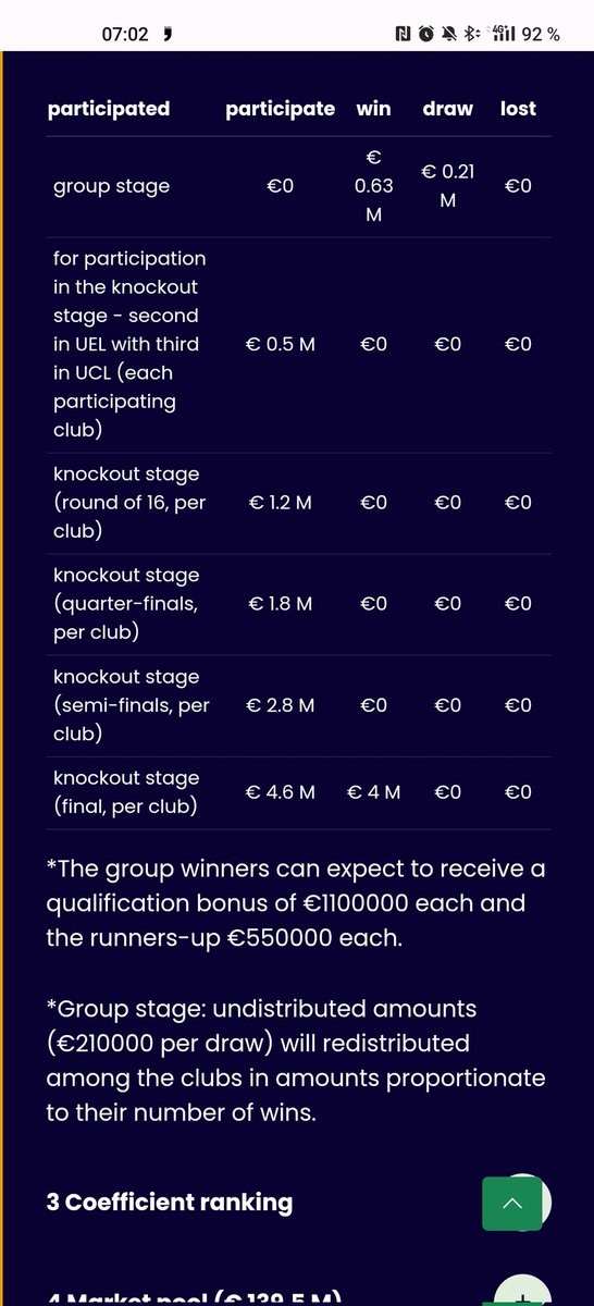 🔵⚪ | Dotation Europa League 🏆

💰 L'OM, qui n'a donc pas passé les barrages de LDC, subira une perte financière de l'ordre de 10 à 12 millions "seulement" explique Pablo Longoria.

⚖️ "Seulement" par la mécanique des différentes primes, salaires et bonus transferts indexés sur