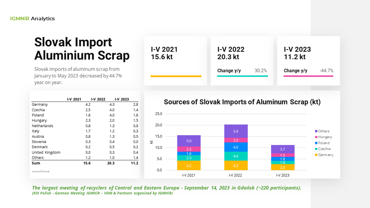 IGMNiR_PL's tweet photo. Slovak imports of #aluminum #scrap from January to May 2023 decreased by 44.7%  year on year. https://t.co/OcfInDkR0P