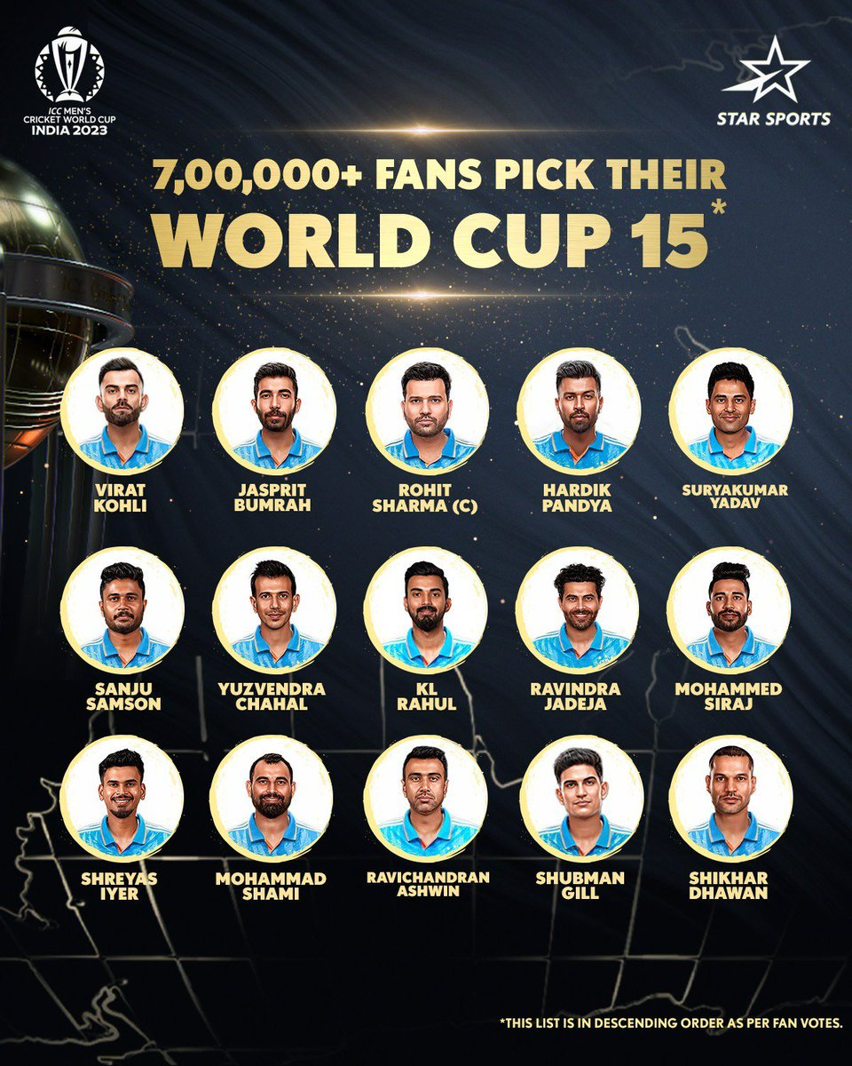StarSportsIndia's tweet image. 7,00,000+ fans have casted their votes, and the results are in! 💪🏻

Here's the squad YOU #Believe can bring the #CWC2023 home! 🇮🇳🏆

Stay tuned for the #WorldCupOnStar | October 5 onwards | Star Sports Network
#Cricket