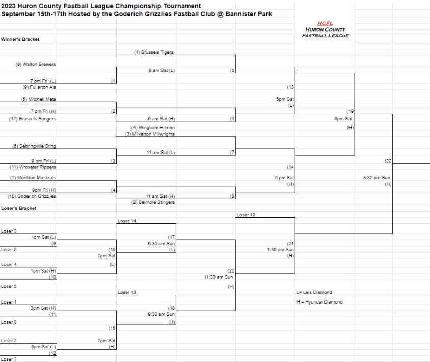 The HCFL (@thehcfl) on Twitter photo 2023 HCFL Year End Tournament Draw
<a href="/FullartonAs/">Fullarton A's</a> vs <a href="/WaltonBrewers/">Walton Brewers</a>
<a href="/MetsMitchell/">Mitchell Mets</a> vs <a href="/BangersFastball/">Brussels Bangers</a>
7 pm games Friday night
<a href="/GoderichGrizz/">Goderich Grizzlies</a> vs <a href="/MonktonMuskrats/">Monkton Muskrats</a>
<a href="/SebrngvileSting/">Sebringville Sting</a> vs <a href="/WroxeterRippers/">Wroxeter Rippers</a>
9 pm games Friday night
All the action @ Bannister Park in Goderich 2023 HCFL Year End Tournament Draw
<a href="/FullartonAs/">Fullarton A's</a> vs <a href="/WaltonBrewers/">Walton Brewers</a>
<a href="/MetsMitchell/">Mitchell Mets</a> vs <a href="/BangersFastball/">Brussels Bangers</a>
7 pm games Friday night
<a href="/GoderichGrizz/">Goderich Grizzlies</a> vs <a href="/MonktonMuskrats/">Monkton Muskrats</a>
<a href="/SebrngvileSting/">Sebringville Sting</a> vs <a href="/WroxeterRippers/">Wroxeter Rippers</a>
9 pm games Friday night
All the action @ Bannister Park in Goderich