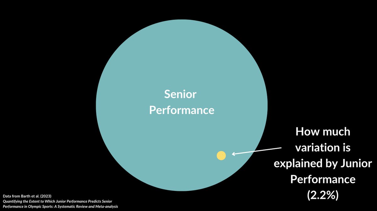 Spoiler: the best senior athletes are rarely the best junior athletes.