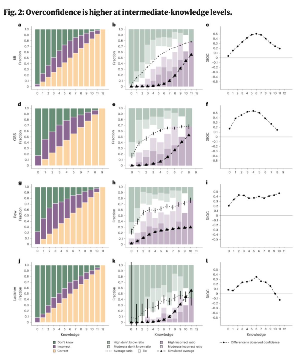 jayvanbavel's tweet image. This explains the &quot;I do my own research&quot; crowd

Intermediate levels of scientific knowledge are associated with overconfidence and negative attitudes towards science.

This is based on four large surveys, spanning 30 years in Europe and the United States and does not rely on…