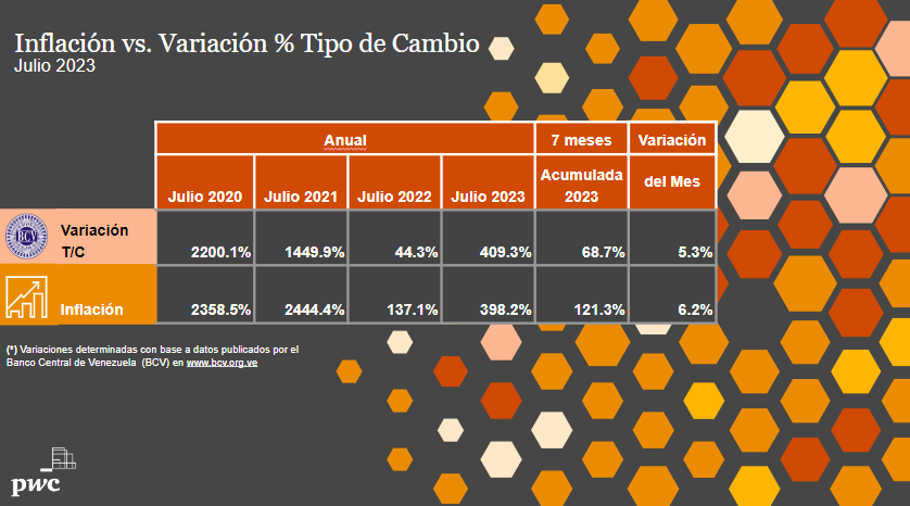 El INPC publicado por BCV para #Julio2023 coloca la inflación experimentada durante los primeros 7 meses del año en 121.3%, superando en +52 puntos porcentuales la variación sufrida por el TC Bs./USD durante ese mismo período, la cual se ubicó en 68.7%. @PwC_Venezuela @jojagarcia