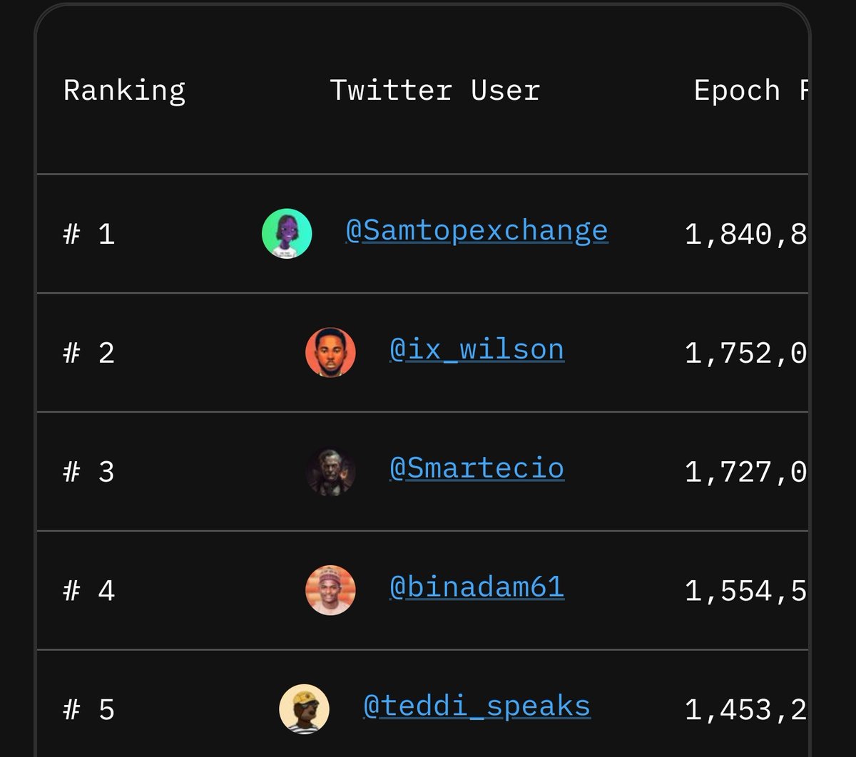 Congratulations to us 👏 

I am now number #1 citizens of <a href="/tipcoineth/">tipcoin</a> kingdom 

Thank you guys for the support 

People on my friendtech groupchat are eating good as well 

Remember retweet on this post earn you 1,000,000 $tip 

If you follow <a href="/Samtopexchange/">Samtop 👽🍂</a> &amp; <a href="/Samtopgadgets/">Samtop Gadgets</a> =