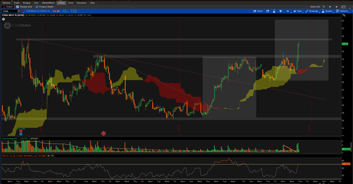 FranCespedes87's tweet photo. @HyenukChu @somoscdi $CVNA tipo Swing contrato 231020C75 $.84 entrada el Lunes por ruptura de nubes de ichi. hoy dio target. Aplicando el 10% de lo aprendido en #TrendingBootcamp Ej: Gusanos, picos de vol. secado de vol. bull flag etc. Gracias! https://t.co/ouAS7xBbUZ