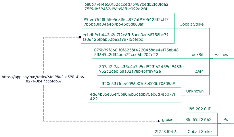 Anyrun report from September 5
app.any.run/tasks/6fe19862…
hxxp://85.159[.]229.62/g[.]pixel
#3AM #Ransomware #IOC