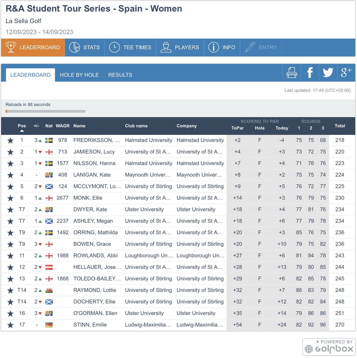 Well done to @eoinmurphy006 ☘️ (-4) 🏆 and Elice Fredriksson 🇸🇪 (+2) 🏆 who have won the R&A Student Series - Spain events @lasellagolf. Results: M tinyurl.com/6paed6sf / W tinyurl.com/57anwyce