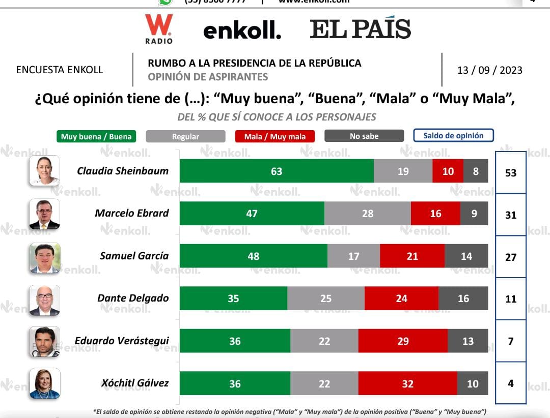 LCUgalde's tweet photo. Si estos datos son ciertos, los ataques de @lopezobrador_ sí han surtido efecto: @XochitlGalvez tiene los negativos más altos. Ya hay un daño que puede ser irreparable. El presidente lleva meses violando la Constitución y las autoridades electorales siguen pasivas. Hasta cuándo? https://t.co/43fKQ2LIY0