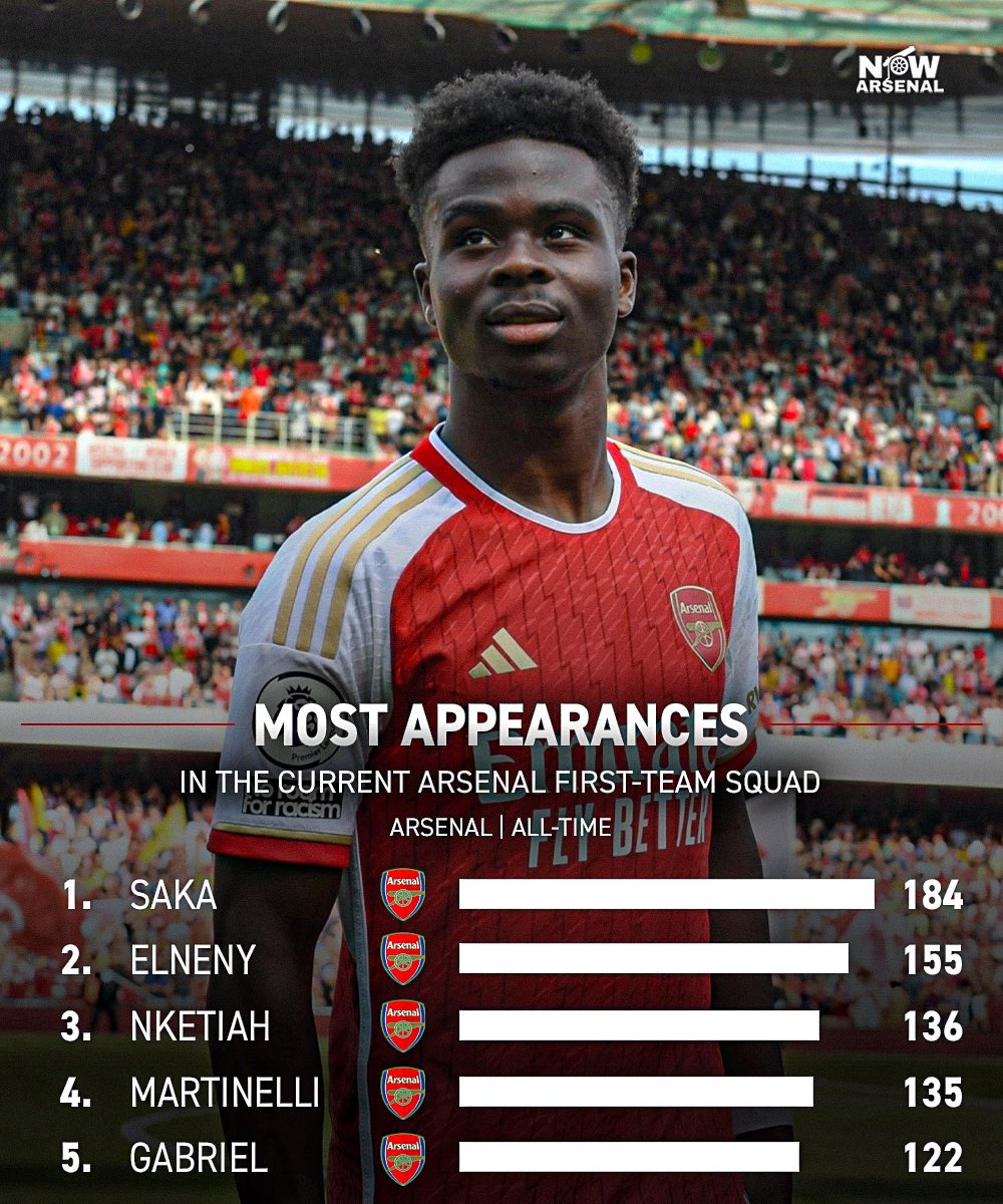 The players with the most appearances for Arsenal in the current first-team squad…

Bukayo Saka leads the way at only 22-years-old with 184 appearances.🤯